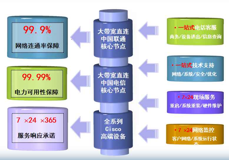 贺兰机房网络